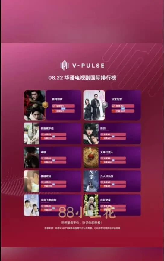 必看！8.22华语电视剧国际排行榜TOP10出炉
截至8月22日，VPulse榜