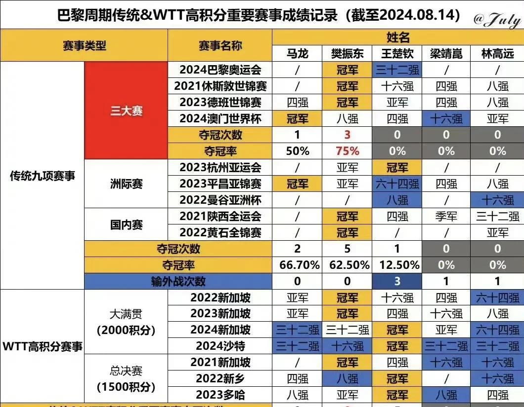 现在的中国男乒越来越看不懂了！王楚钦凭啥这么高的人气？运动项目不是靠成绩说话吗？