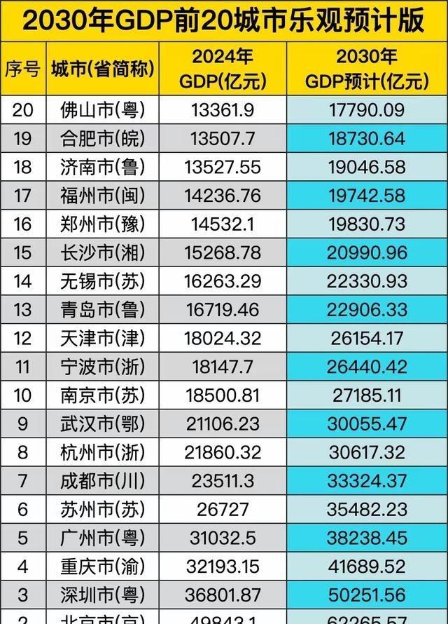 有人预测了2030年中国各大城市GDP的排名情况，排在前三位的依然是上海北京和深
