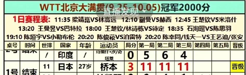 现在的桥本帆乃香太残暴了！
   中国大满贯第二轮，面对世界名将杜凯琹，第一局把