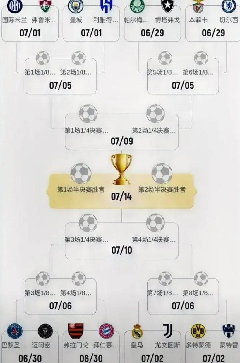 随着皇马3：0萨尔茨堡红牛，利雅得新月2：0帕丘卡，世俱杯16强全员落位，最终9