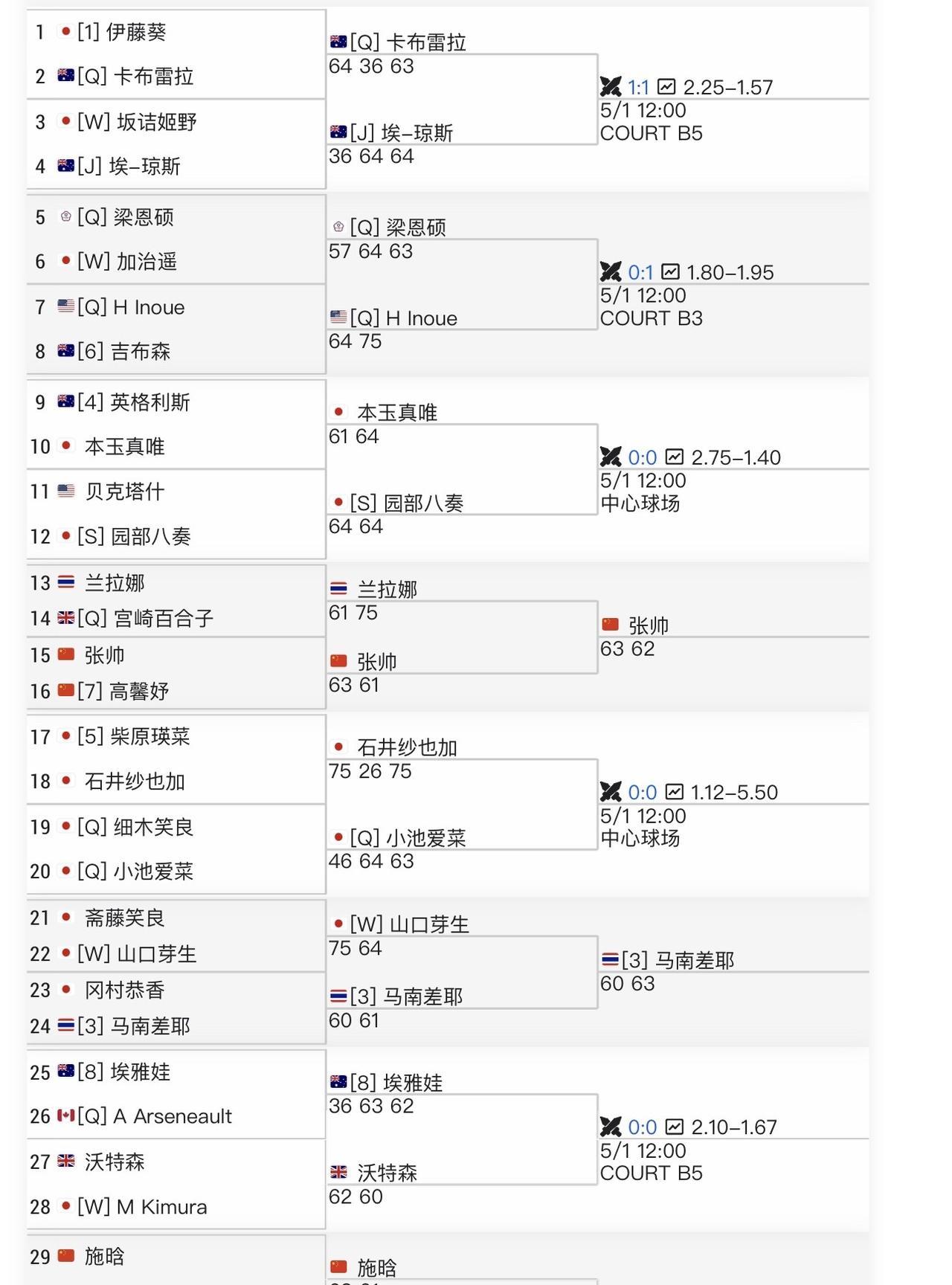 【岐阜ITF100K女单次轮：张帅横扫对手进八强】
#张帅# #网球比分#