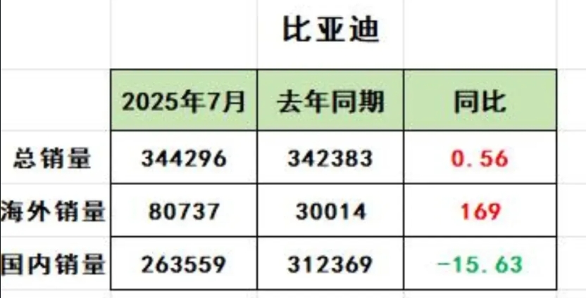 比亚迪7月在国内零售量剧烈下滑，被吉利打的有点惨。
摸着比亚迪过河，让比亚迪无路