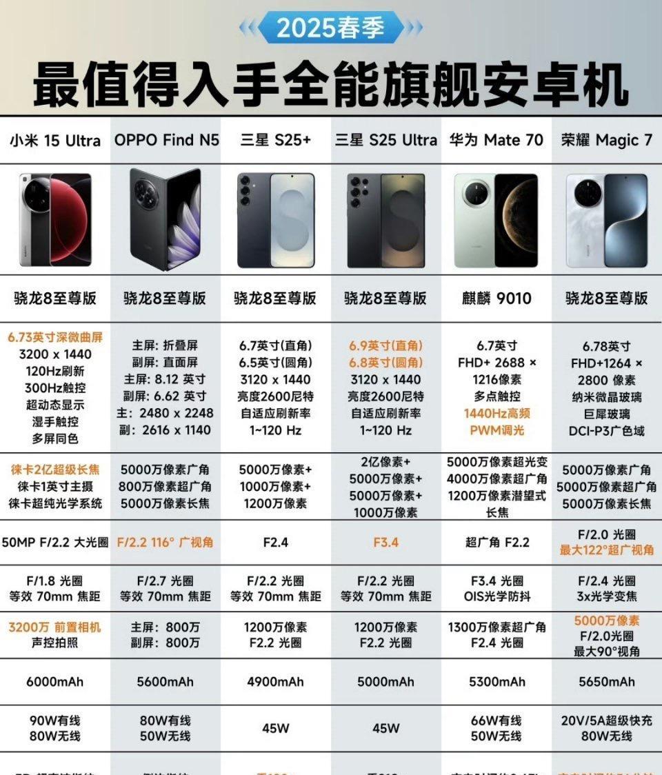 2025年六款旗舰机大盘点，你pick哪款？
六款机子各有亮点
小米15 Ult