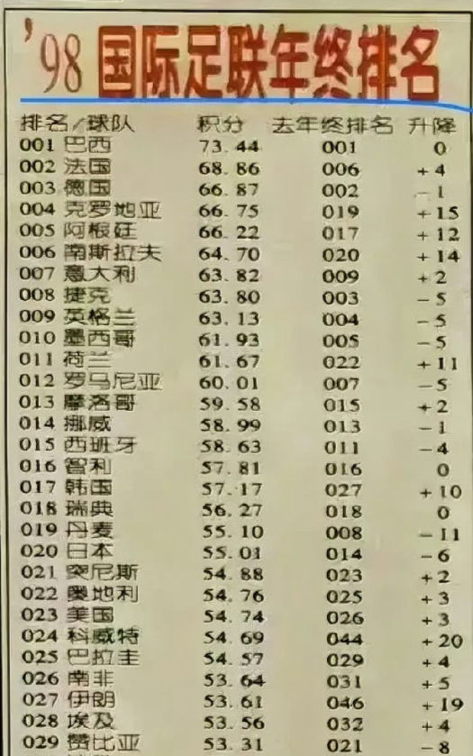 1998年，中国足球在那一年世界排名37位，仅落后于葡萄牙一个位次，竟然排在俄罗