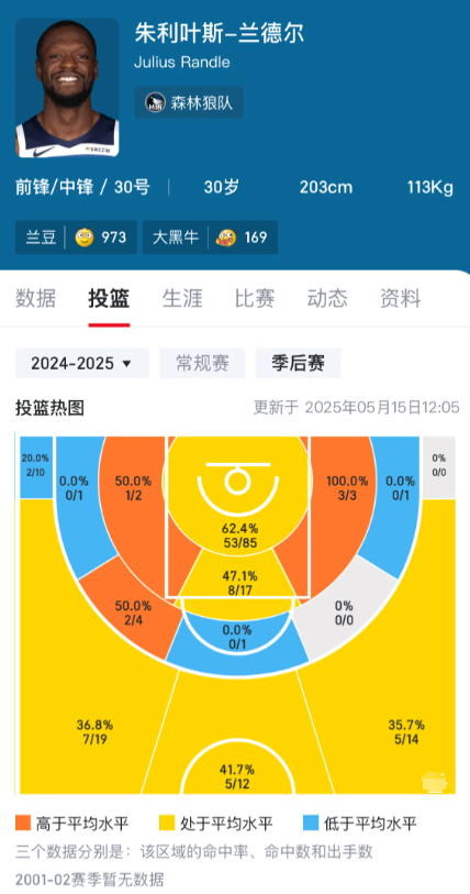 今年季后赛兰德尔三分比唐斯准

果然印象流要不得。

刚翻了下数据，兰德尔三分表