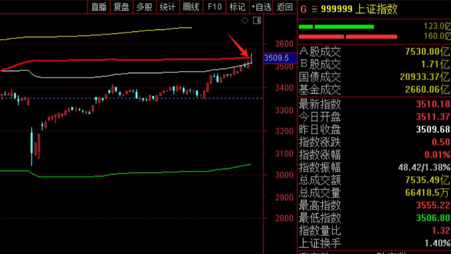 冲高回落，注意高点风险