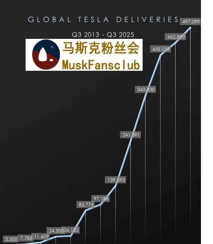 这是特斯拉每年三季度销量的统计。
波澜壮阔。