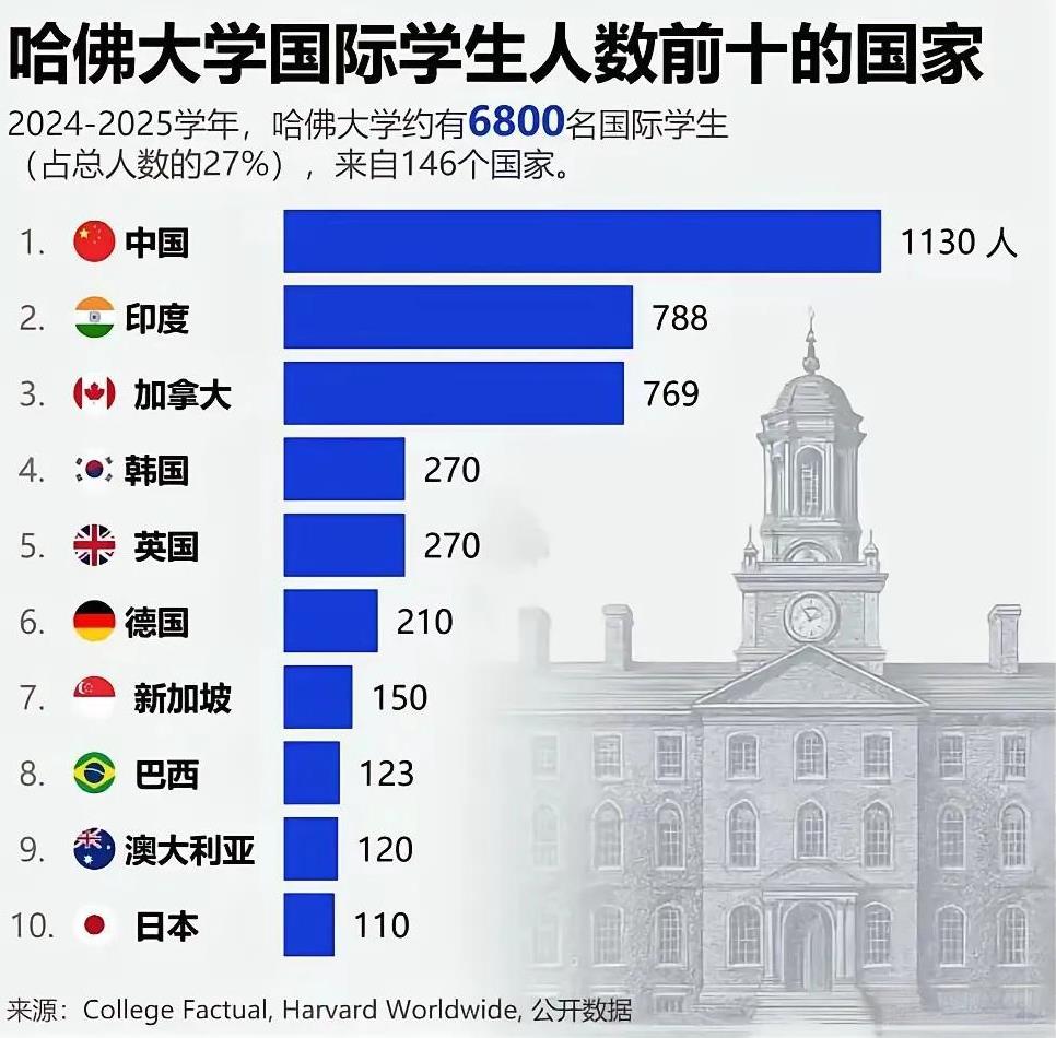 无论出于什么动机，特朗普禁止哈佛大学招收留学生客观上有可能为咱们中国留下一批好苗