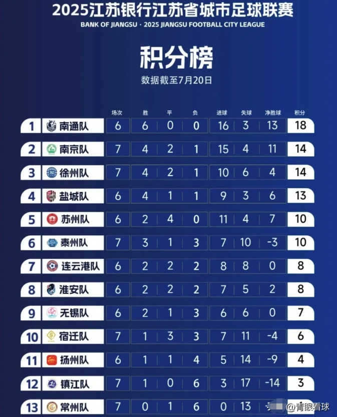 苏超官方排名出现惊天乌龙