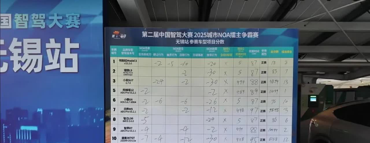 雷总快提升一下小米su7的智驾吧，第二届中国智驾大赛无锡站刚刚公布成绩，小米su