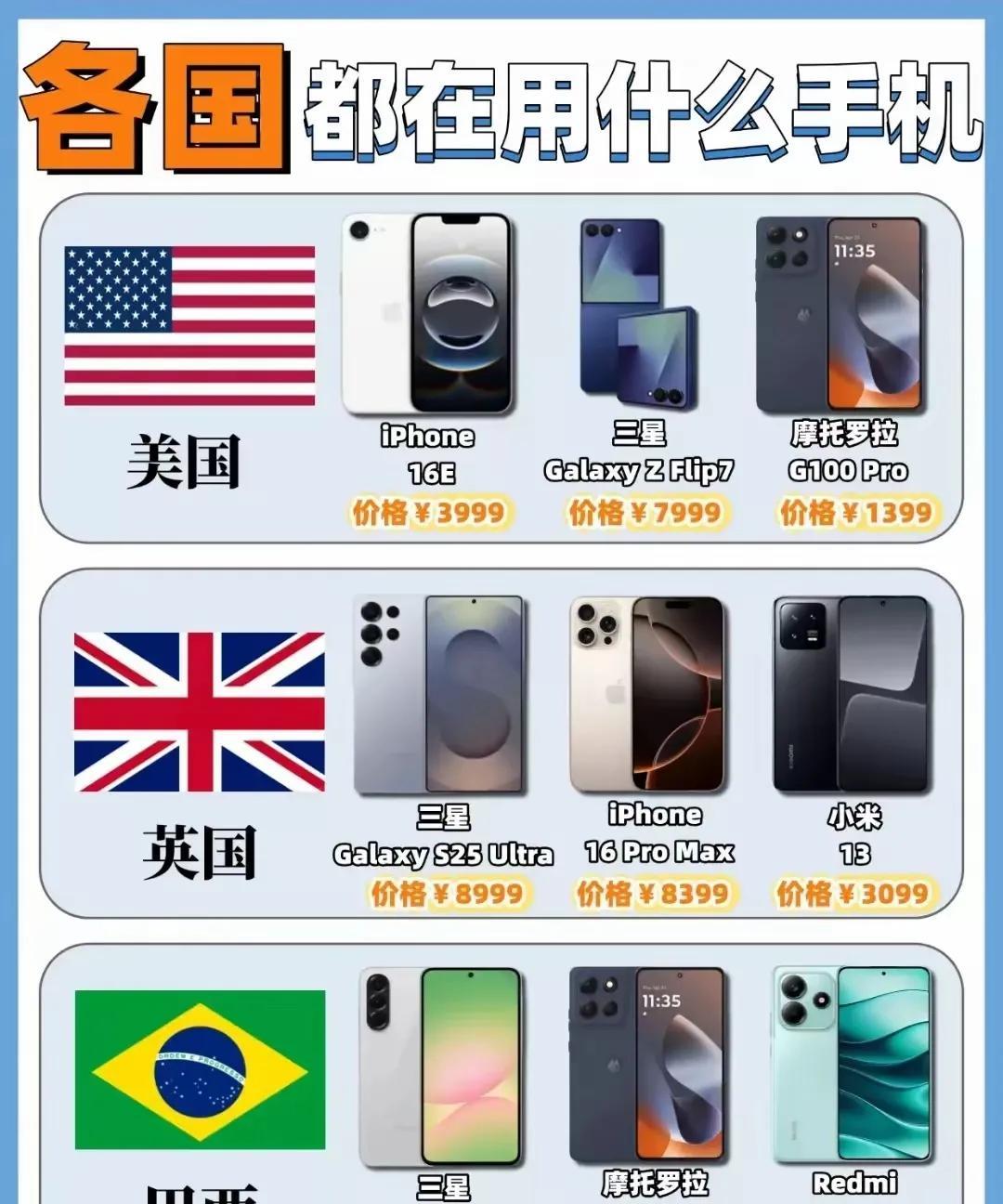 各国都在用什么手机？看完各国热门机型，还是国货最得我心
最近看到几张图，盘点了各