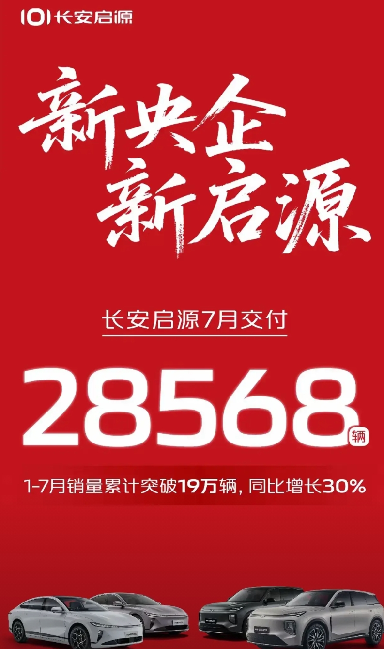 中国长安的三大品牌7月交付量——有王者气质了。
启源交付了2.85万，深蓝交付2