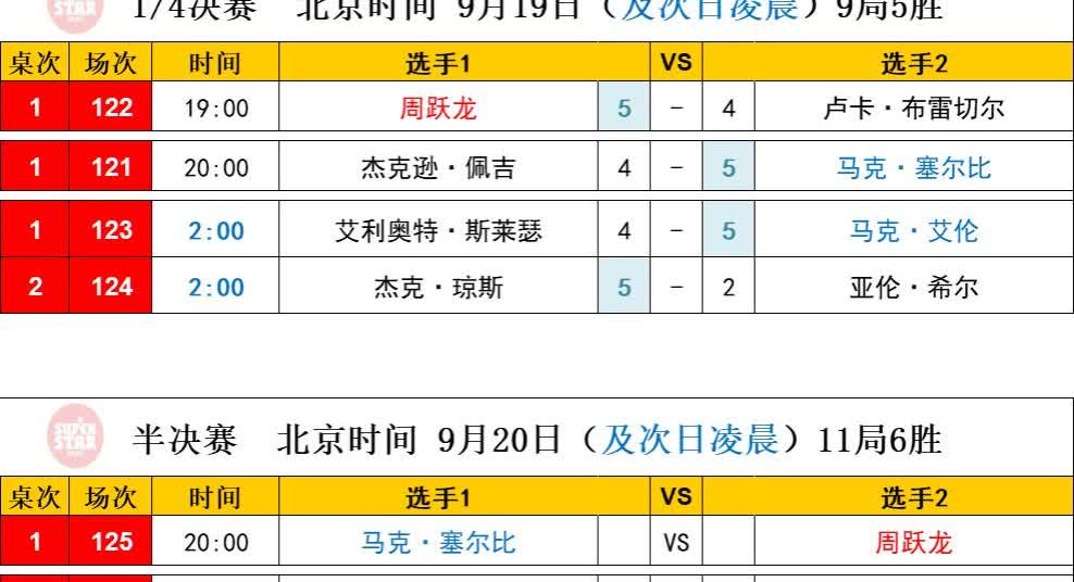 英格兰公开赛四强出炉，逆转夜！斯莱塞精妙斯诺蹂躏自己，艾伦连续上演绝地反击；周跃