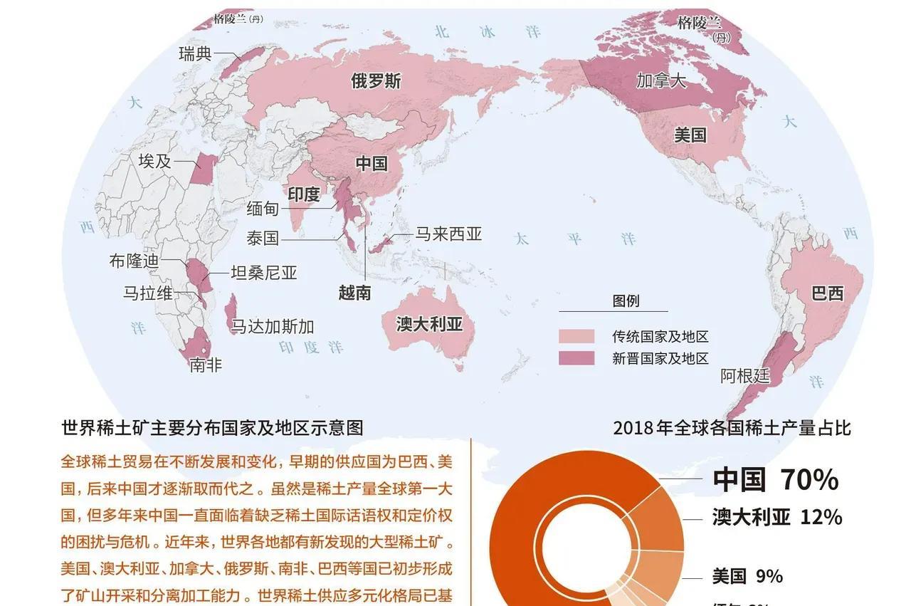 中国稀土成为制约美国一张王牌
中国的产量以70%全球产量领跑全球开采，中国的稀土