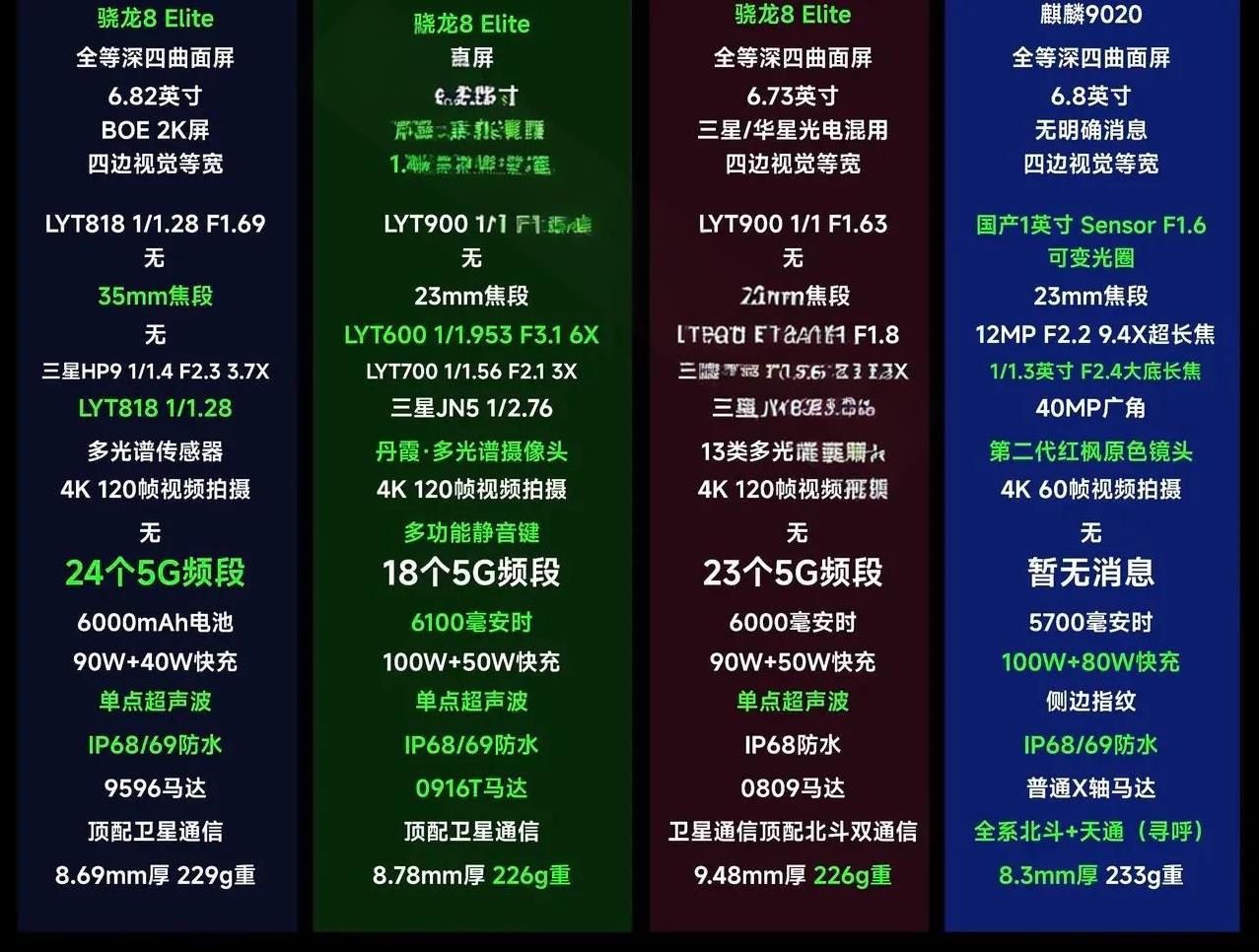 华为技术收紧，友商竞品开始变成标配：
清一色的骁龙＋三星、
索尼和镁光，
一看全