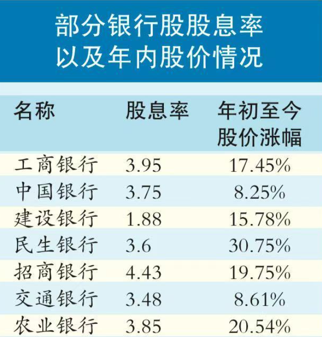 显然，
随着股价的上行以及估值的修复，
银行股股息率已经大幅降低。
不过，
即便