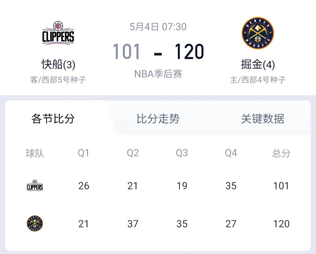 快船就是一个不折不扣的笑话。
        我说什么来着，快船除了小卡有一战之