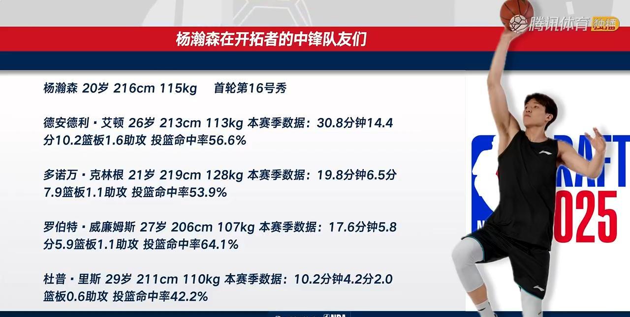 杨瀚森压力大啊——要与4中锋竞争！
状元郎艾顿，7号秀克林根，跳跳封盖男罗威，杜