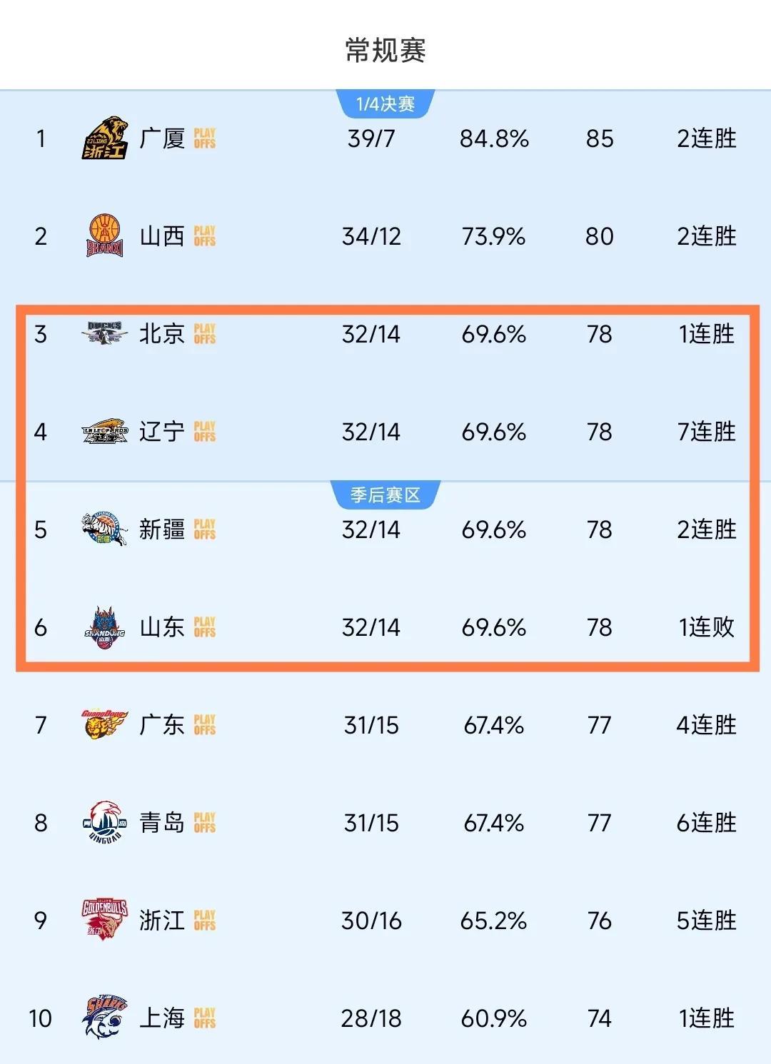 胜负关系多重要，这赛季凸显
本赛季的比赛可以说是群雄逐鹿，每支球队都拥有一定的实
