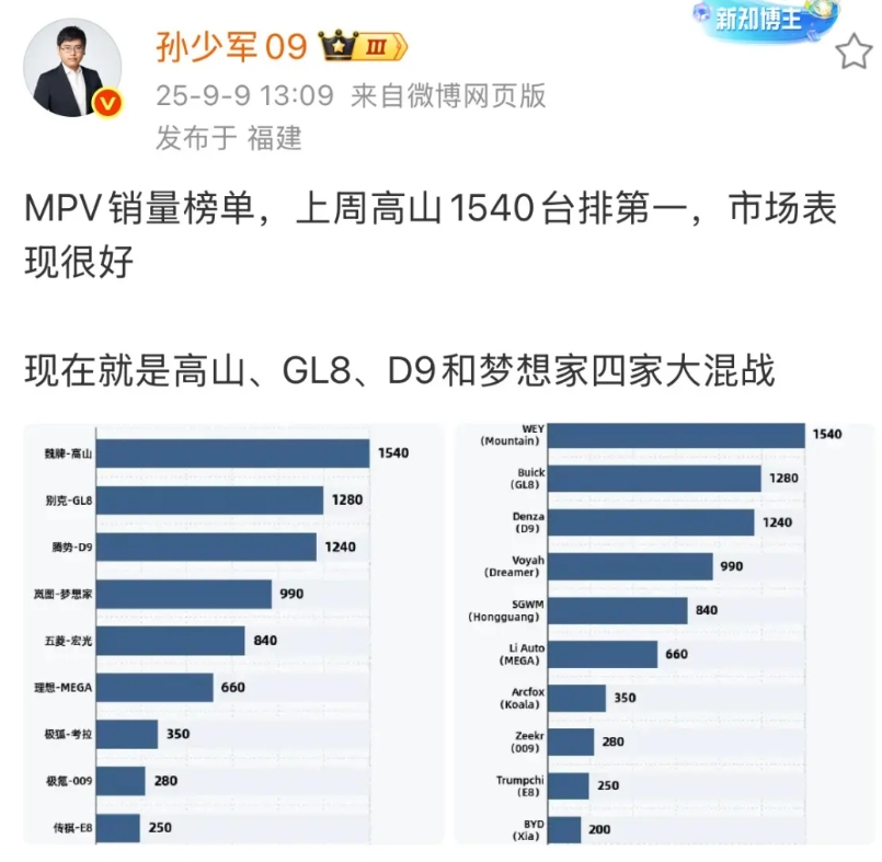 孙少军：MPV销量榜单，上周高山1540台排第一。

高山卖得好的原因，可能就是