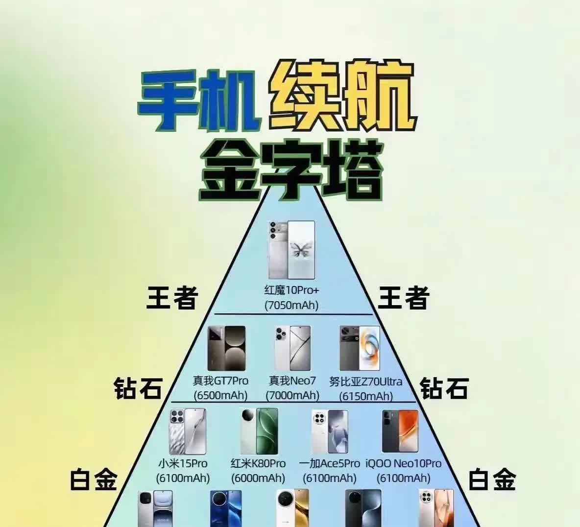 手机续航金字塔，你认同吗？


看了手机续航天梯图，对各品牌电池容量和续航