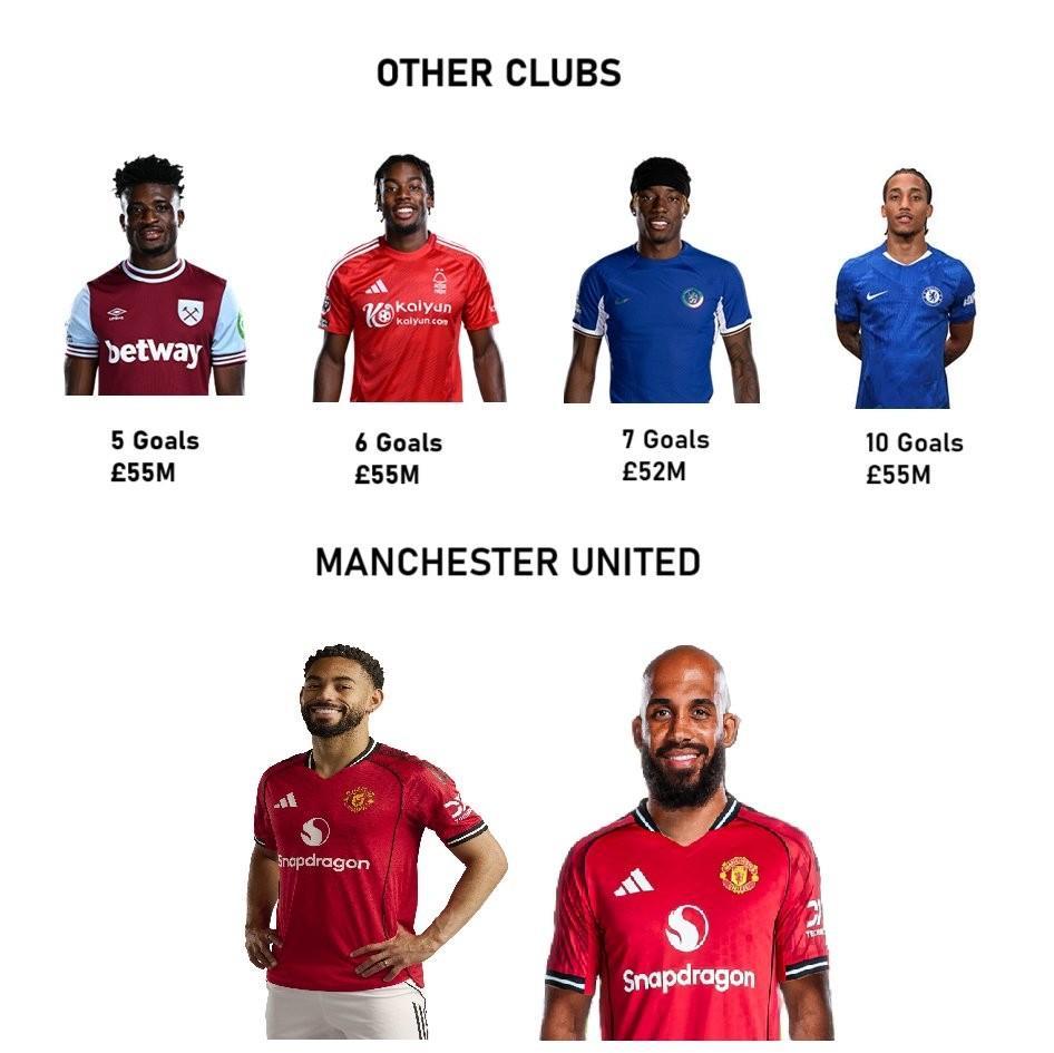 有人认为曼联为姆贝莫付了过多的钱？
马杜埃凯：7 球 3 助攻；
埃兰加：6 球