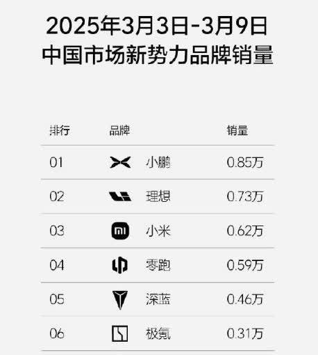 说实话啊，我觉得上周各家新势力里面，除了小鹏和小米之外，大家的交付量其实都不太行