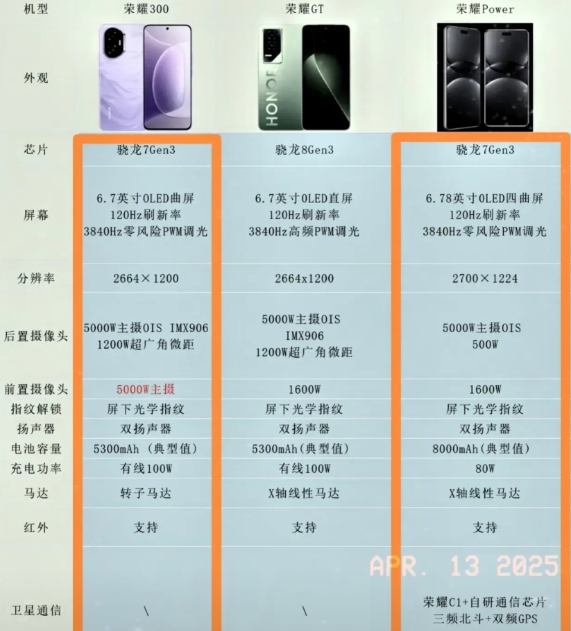 不可思议！荣耀这操作真是让人惊掉下巴，荣耀Power这么一搞，那荣耀300还怎么