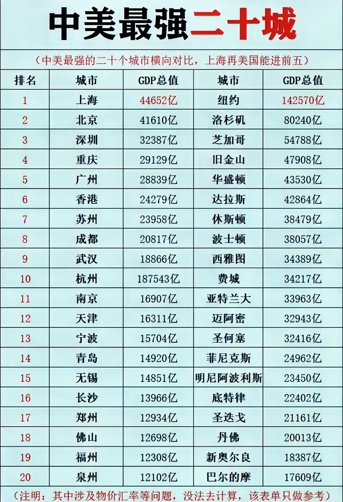 中美最强二十城对比，还有点差距。