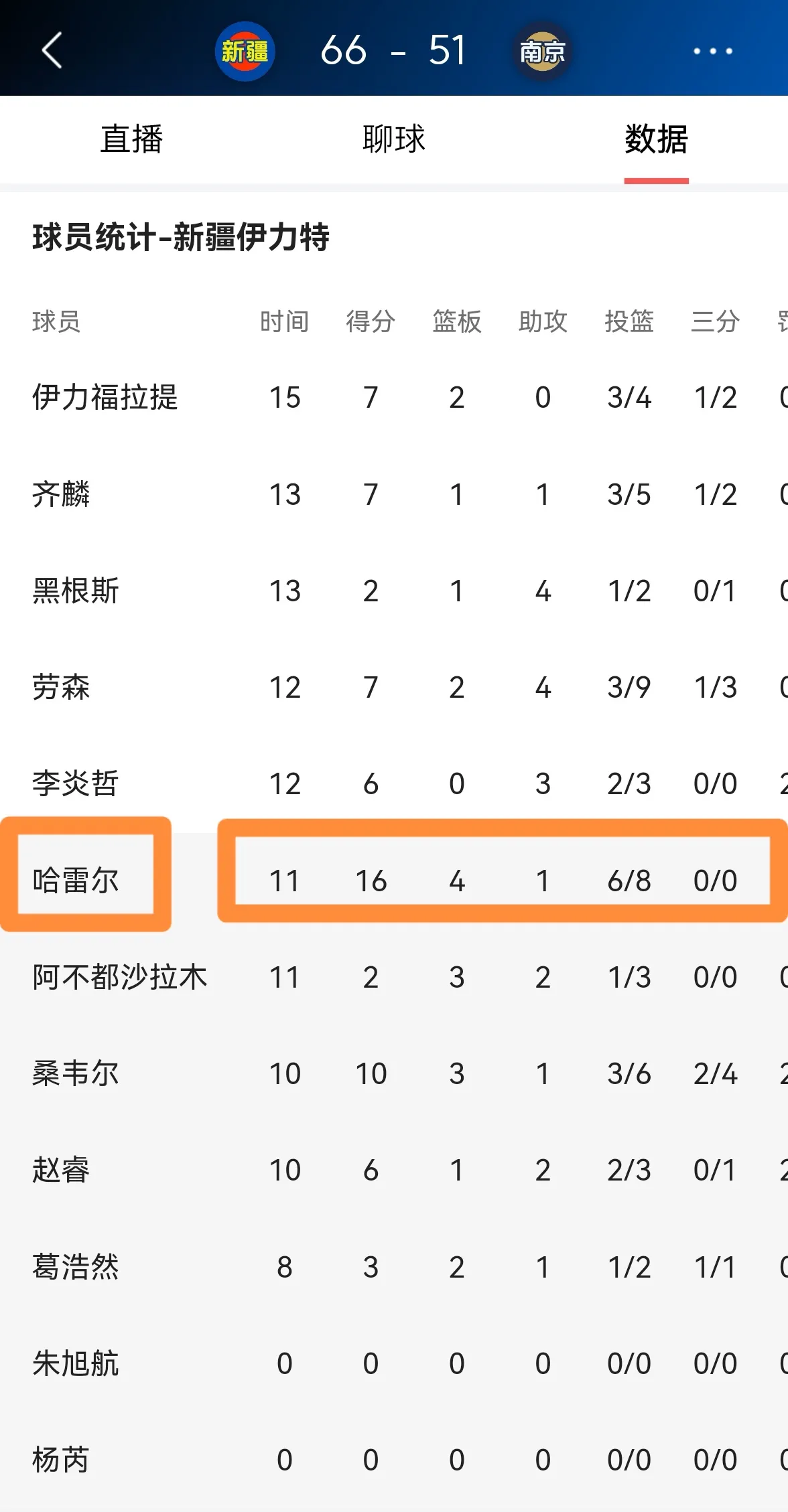 新疆伊力特队超级大杀器哈雷尔真是彻底的杀疯了！在今天新疆伊力特主场迎战南京头牌苏