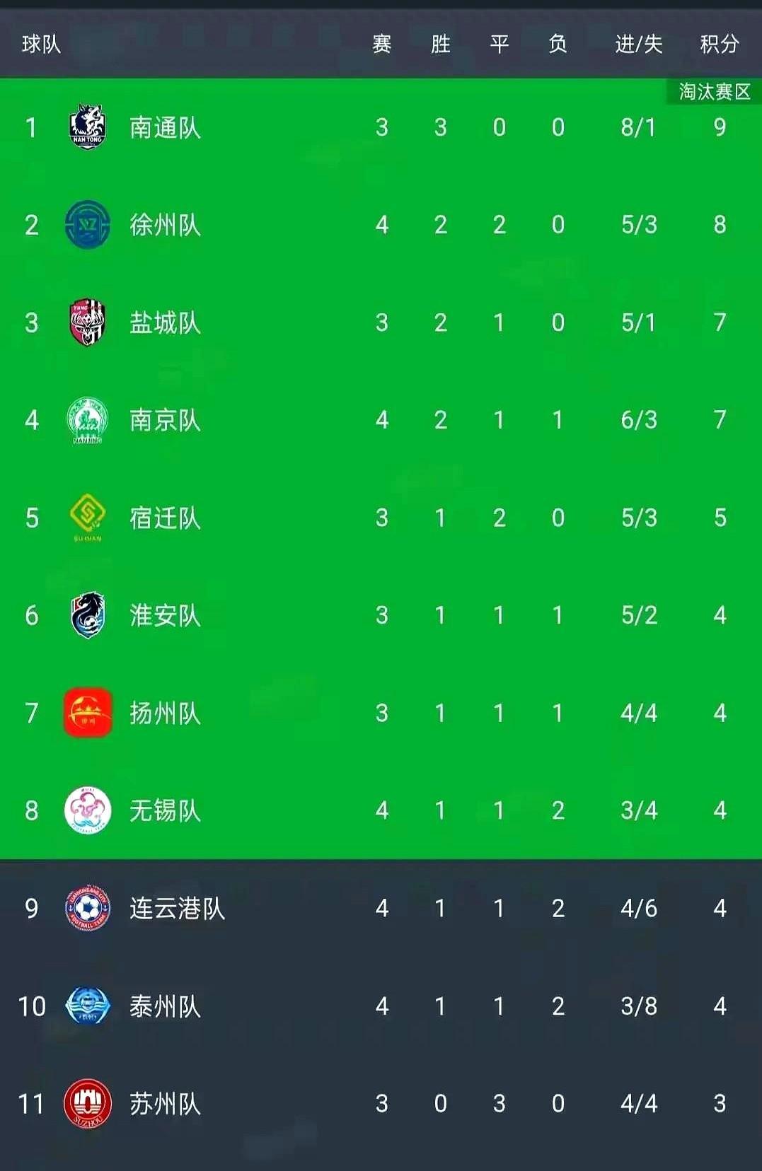 完了完了，常州保不住了，只剩一个州字了，整个比赛看得出来，常州实力明显弱一些，一