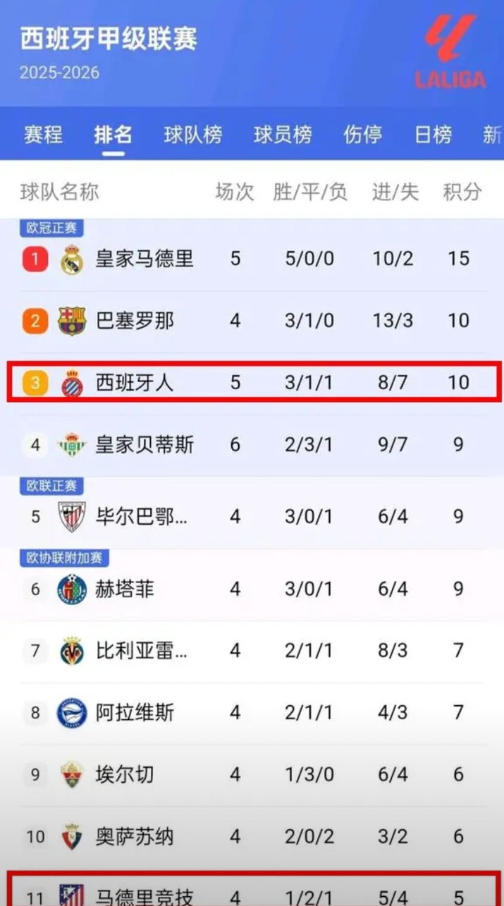 今年的西甲什么情况？除了皇马巴萨，连西班牙人都能排在西甲第三了？这是要踢欧冠的节