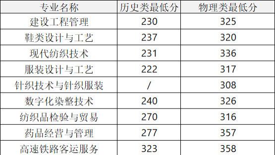泉州纺织服装职业学院2024专科批次投档分公布