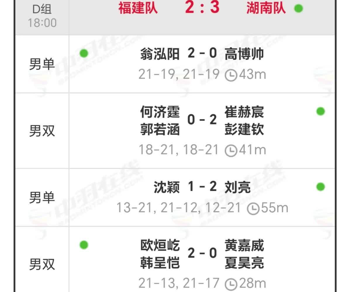 全运会羽毛球男团资格赛，湖南激战五局最终拿下实力强劲的福建，获得小组头名。福建一