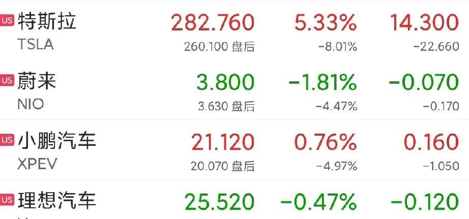 在小米汽车发生事故之后，国内大多数新能源车企的股价都在下跌，但特斯拉的股价却在上