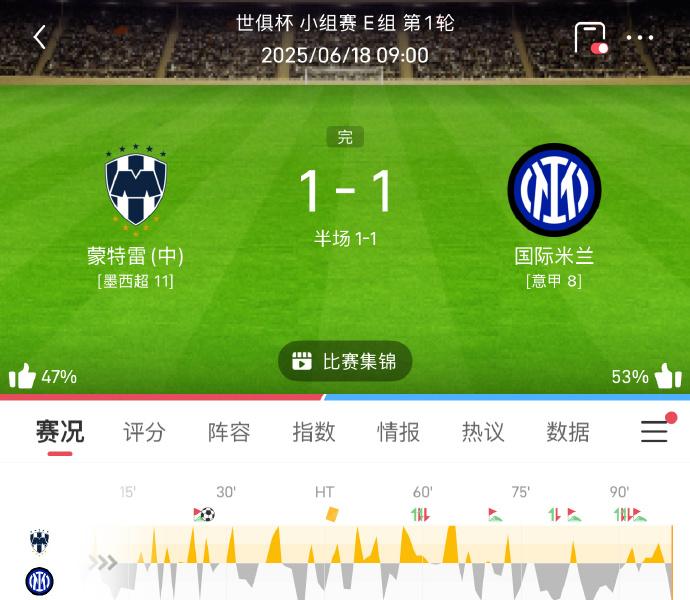 世俱杯E组首轮，国米1-1战平蒙特雷！39岁拉莫斯头球破门，劳塔罗扳平；新帅齐沃