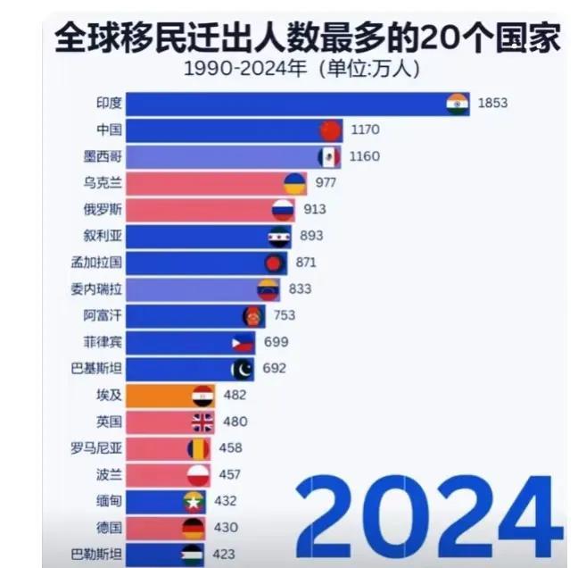 全球移民大国有一半是亚洲国家。