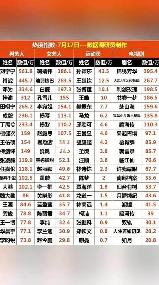 爆了！7月17日全网热度榜出炉，肖战王一博刘宇宁厮杀激烈，杨紫迪丽热巴赵丽颖稳居