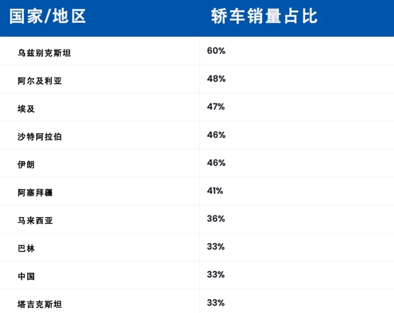 中国人还是喜欢轿车
虽然美国和欧洲轿车的光芒已经被SUV掩盖，但是轿车在中国依然