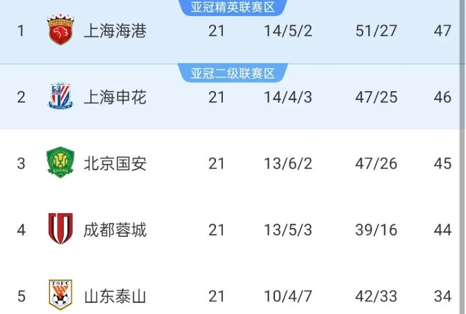 海港让了一套车马炮，依然力压申花
