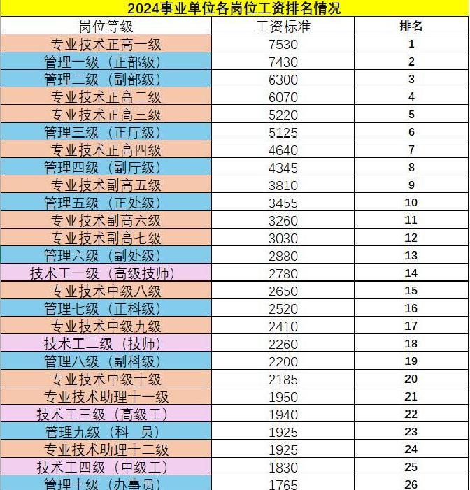 说到事业单位的工资，很多人还以为是“大锅饭”，大家收入都差不多，那可真是老观念了