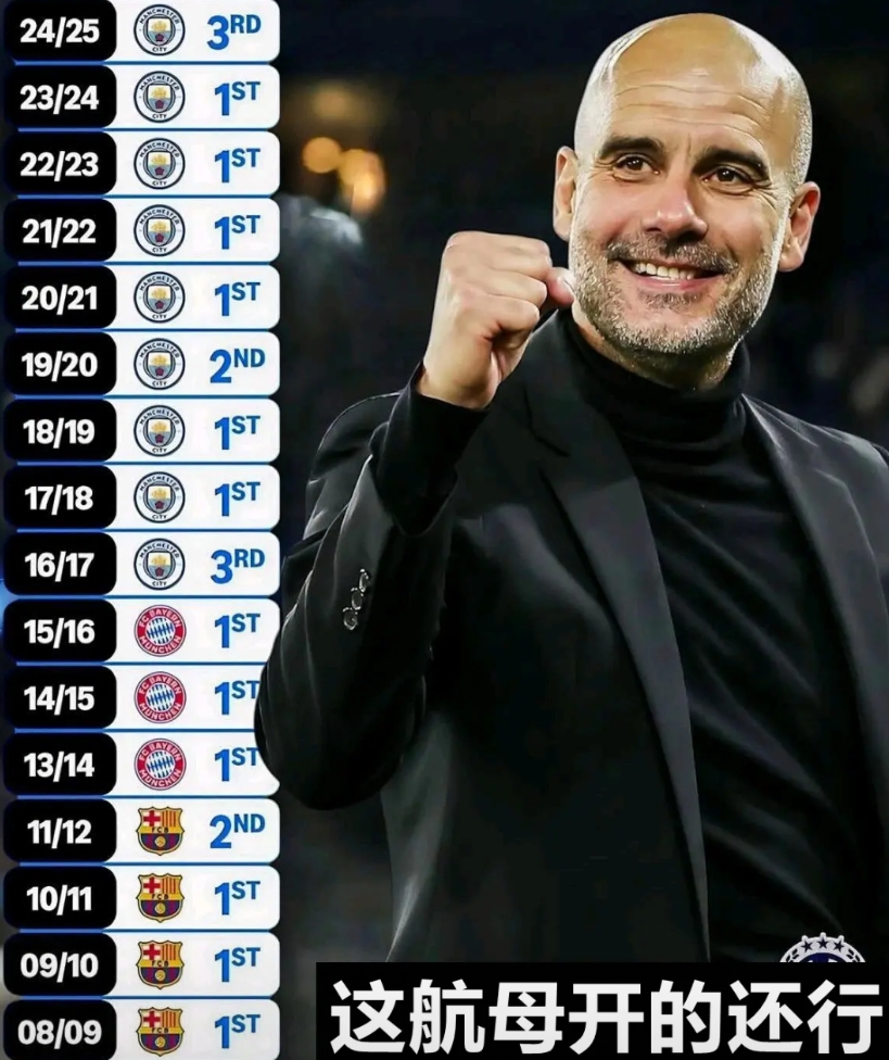 瓜迪奥拉执教历年联赛排名！常年稳居前三，历史罕见。[捂脸]
我记得08年瓜帅接手