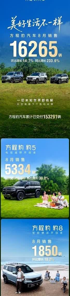 九月才过二十天，方程豹钛7悄悄把四千台新车交到车主手里，这个数字直接把比亚迪内部