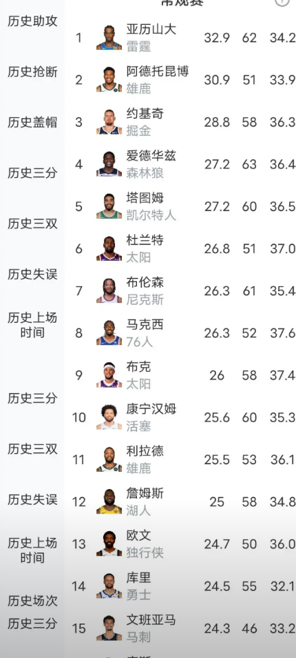 NBA扣掉罚球之后的得分榜:
1.亚历山大24.9
2.阿德托昆博24.8
3.