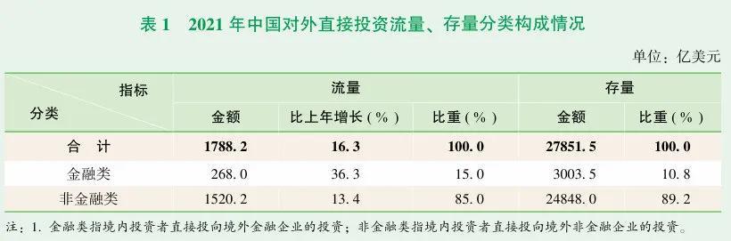 中国FDI大幅下降？要普及下相关常识
经合组织数据说，2021年中国FDI数值高