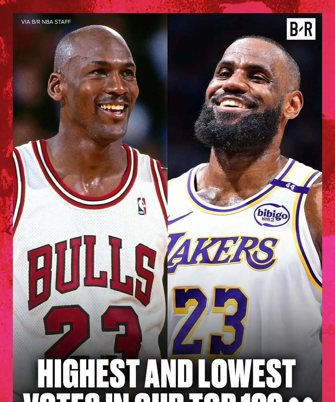 《露天看台》近日公布历史百大中部分球星的得票情况：
1，乔丹（最高票选排位1，最