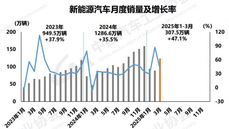 3月新能源汽车销售123.7万辆，市占率达42.4%