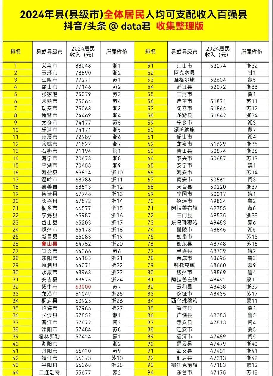 #万能生活指南#2024年义乌人均可支配收入88048元，是全省唯一一个破8万元