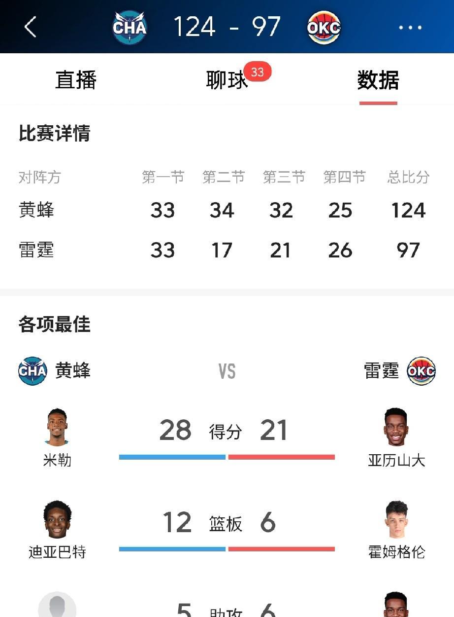 70胜也不可能有了，雷霆没了哈滕，内线彻底崩了，主场97-124惨败黄蜂27分，